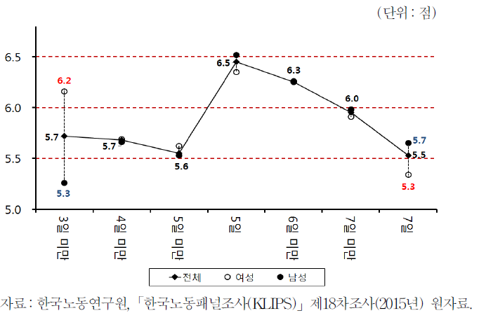 근로일수와 행복도