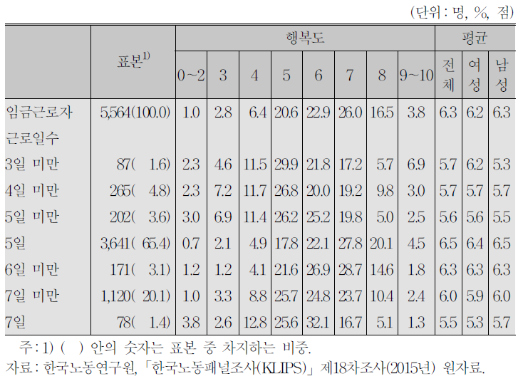 근로일수와 행복도