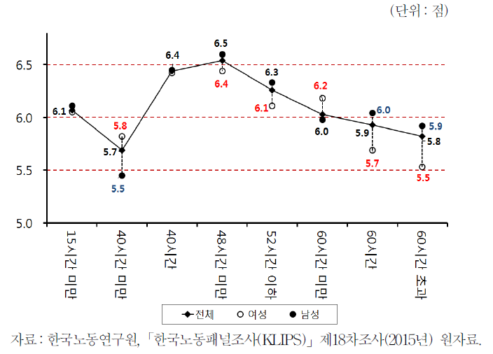 총근로시간과 행복도