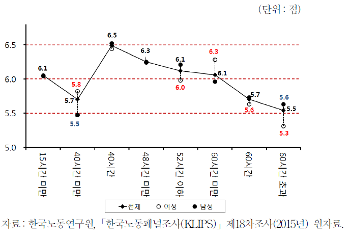 정규근로시간과 행복도