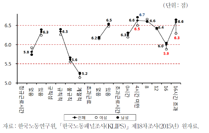 근로시간의 규칙성과 행복도