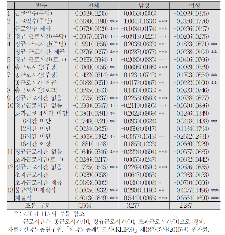 개별 근로시간 요인의 추가효과