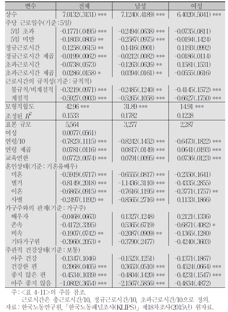 근로시간효과모형