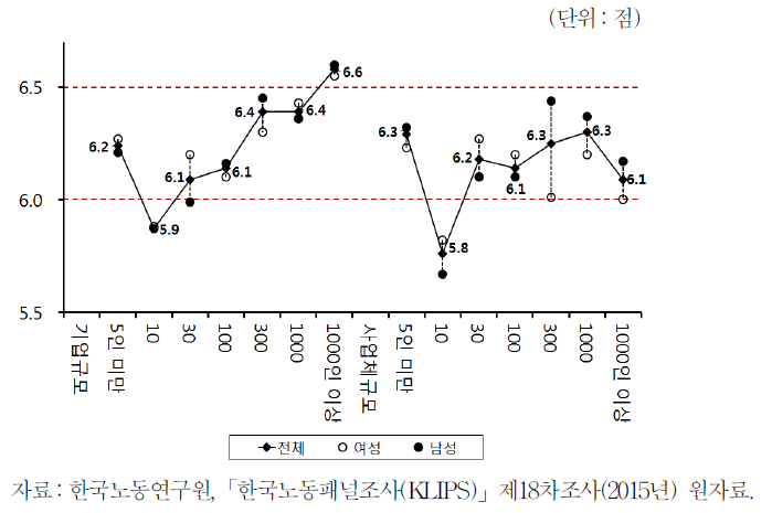 기업규모 및 사업체규모와 행복도