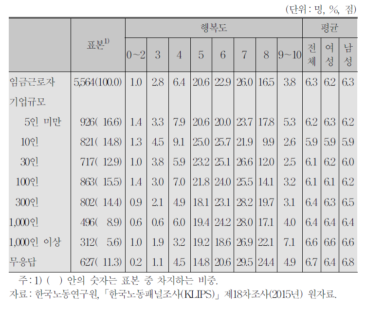 기업규모와 행복도