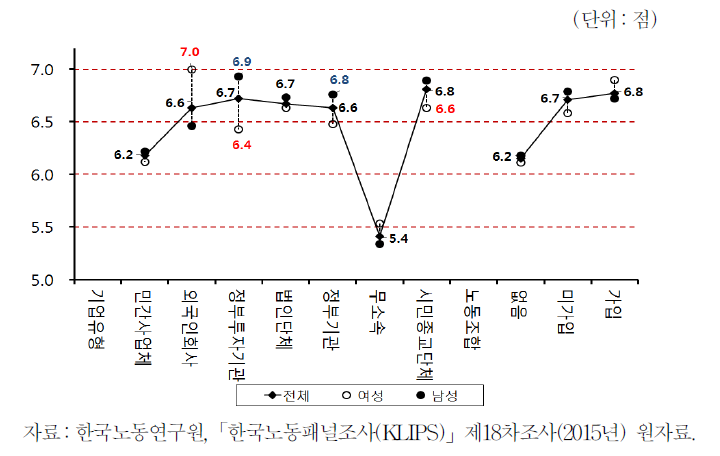 기업 유형과 행복도