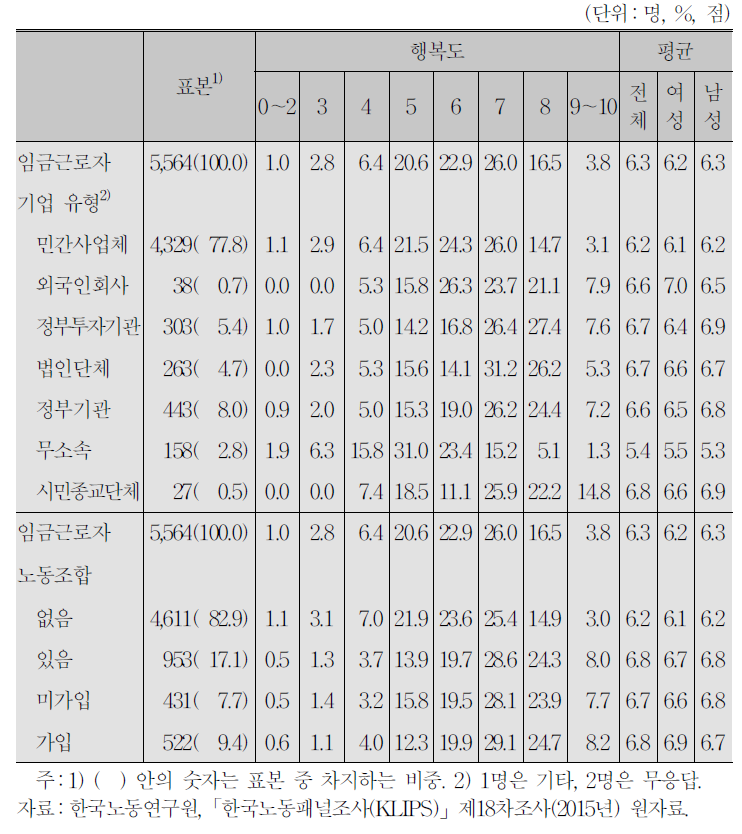 기업 유형 및 노동조합과 행복도