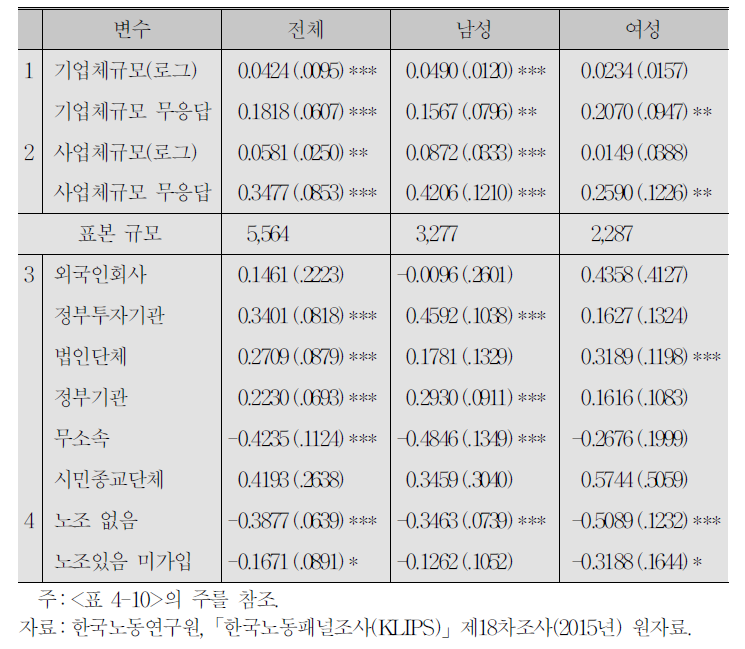 개별 사업체 특성 요인의 추가효과