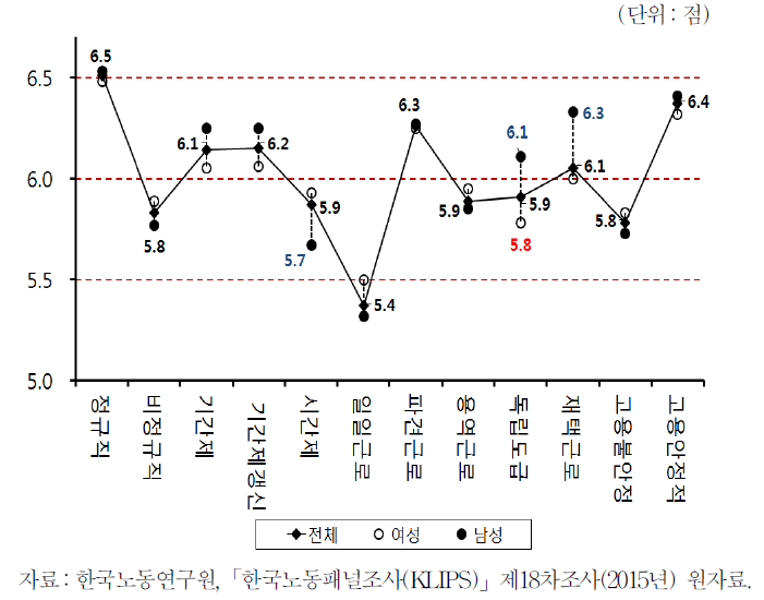 고용형태와 행복도