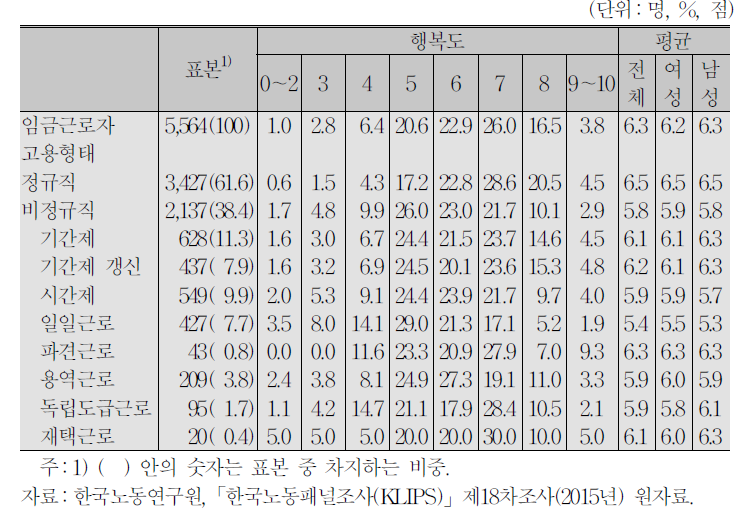 고용형태와 행복도