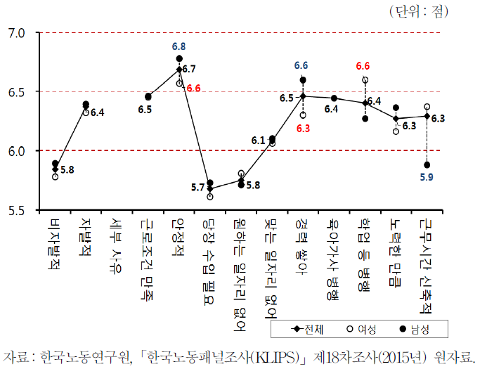 고용형태 선택 사유와 행복도