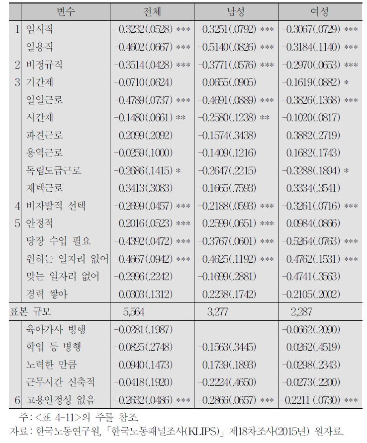 개별 고용형태 관련 요인의 추가 효과