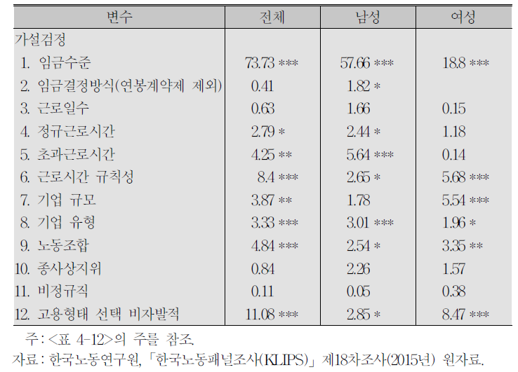 가설검정:임금근로자의 행복도 결정요인-일자리 특성 모두 고려