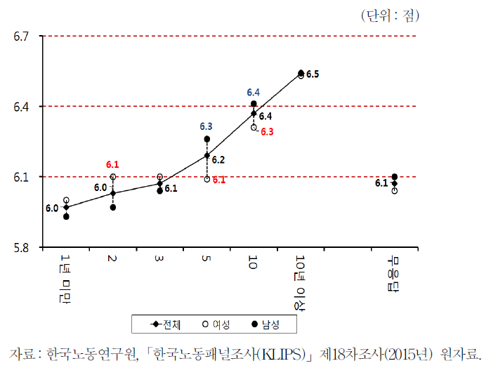 근속기간과 행복도