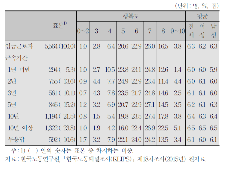 근속기간과 행복도