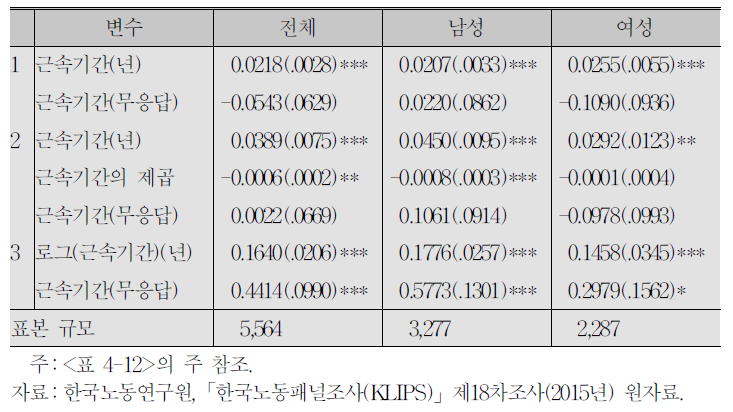 근속기간의 추가효과