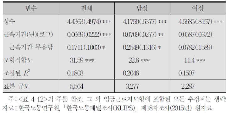 임금근로자의 행복도 결정요인:근속기간의 효과