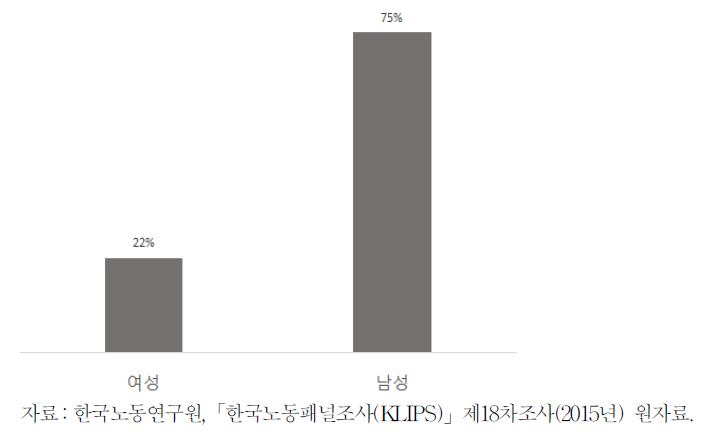 성별 가구주 비율