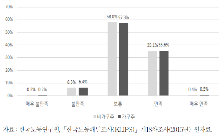 가구주 여부에 따른 일자리 만족도 비율