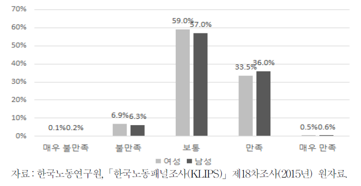 남녀 가구주의 일자리 만족도 비율