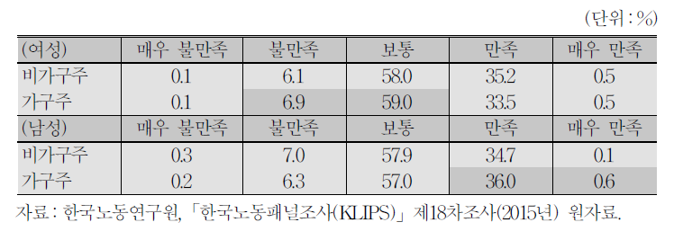 성별, 가구주 여부에 따른 만족도 비율