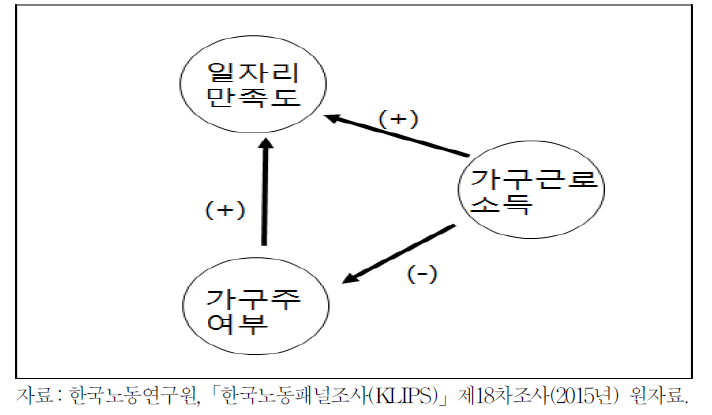 일자리 만족도, 가구주, 가구근로소득 간의 관계