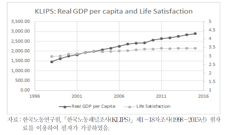 한국의 실질 1인당 GDP와 삶 만족도