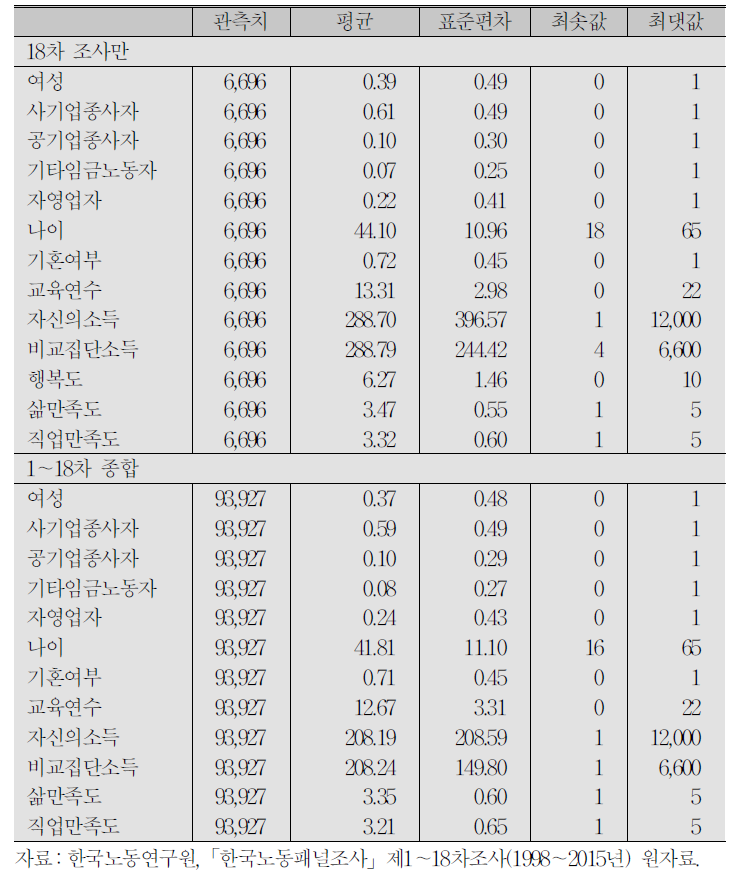 기초통계량