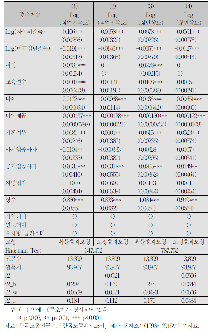 1～18차 조사 패널 분석