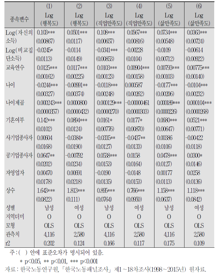 18차 조사 성별 비교분석