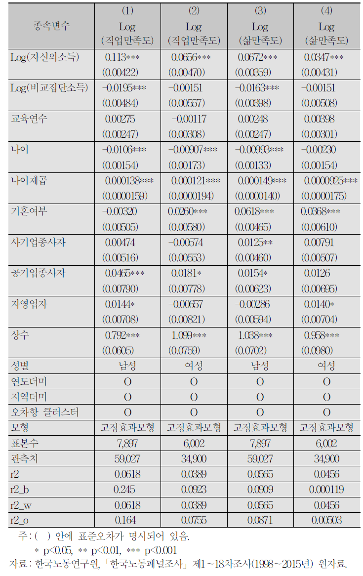 1～18차 조사 패널 성별 비교분석