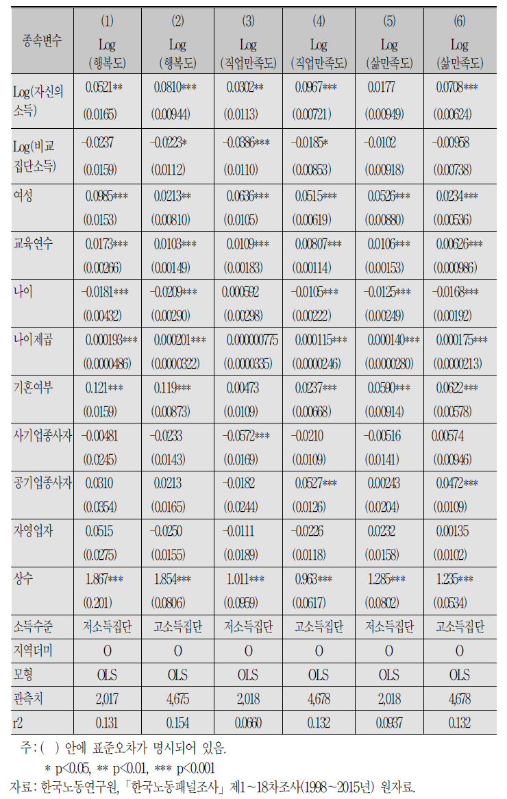 18차 조사 횡단면 소득별 비교분석