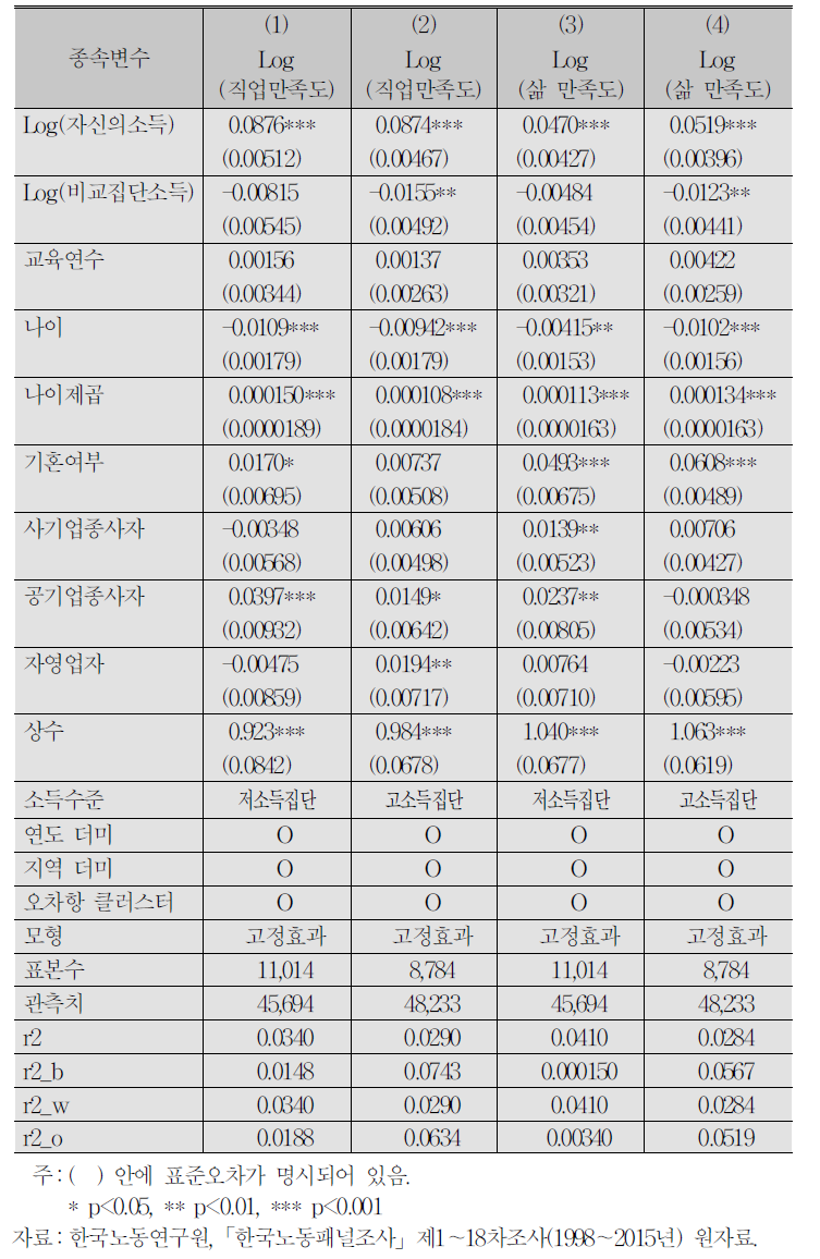 1～18차 조사 소득별 비교분석, 패널 고정효과모형