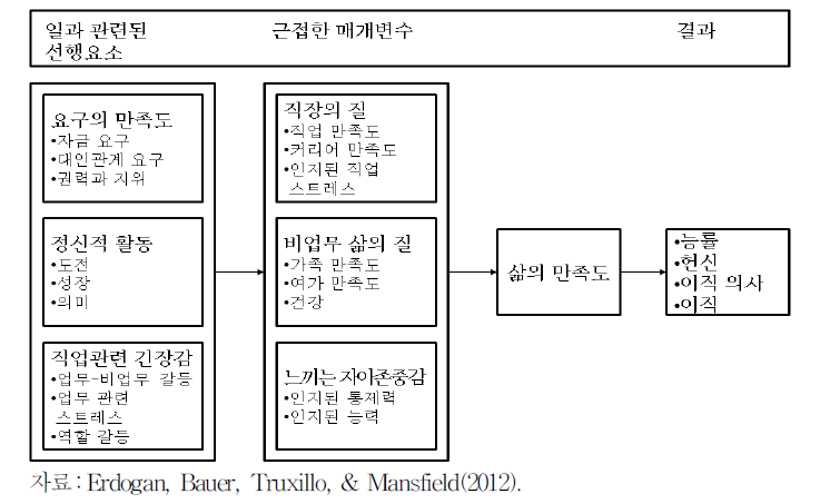 일 관련 선행요소가 삶의 만족도에 영향을 미치는 과정