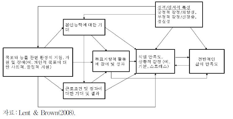 성격, 감정, 인지, 행동 및 환경 요인의 상관관계가 직업 만족도에 영향을 미치는 과정