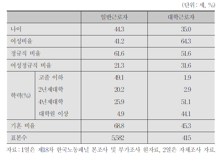 일반근로자와 대학근로자의 기초통계