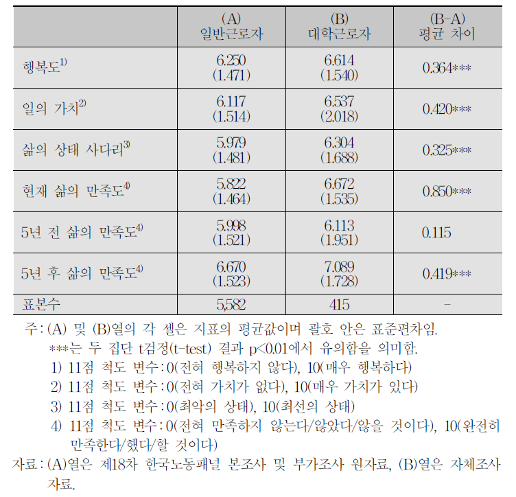 일반근로자와 대학근로자의 삶의 가치