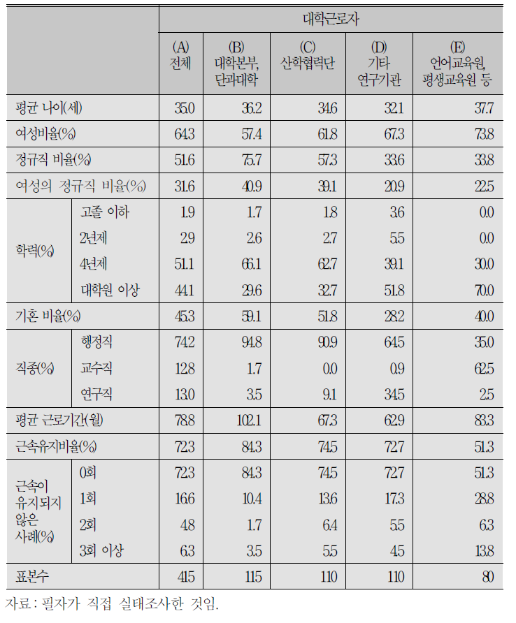 대학근로자 소속기관별 기초통계