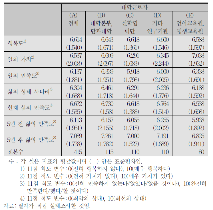 대학근로자 소속기관별 삶의 가치 통계