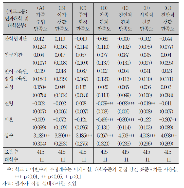 대학근로자 소속기관별, 생활 요인별 만족도 비교분석