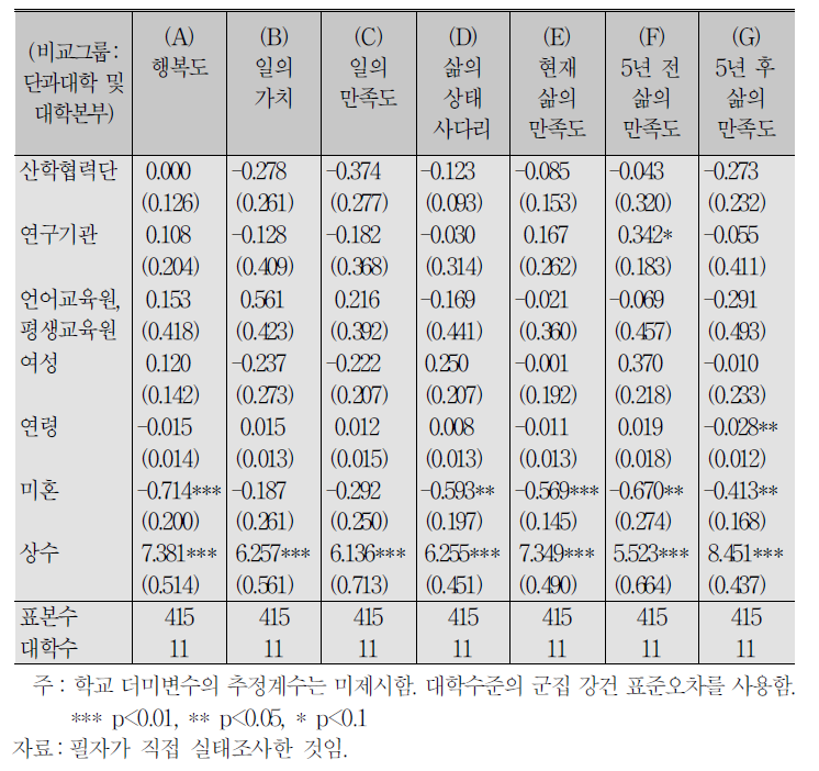 대학근로자 소속기관별 삶의 가치 비교분석