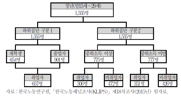 분석 대상자의 구성