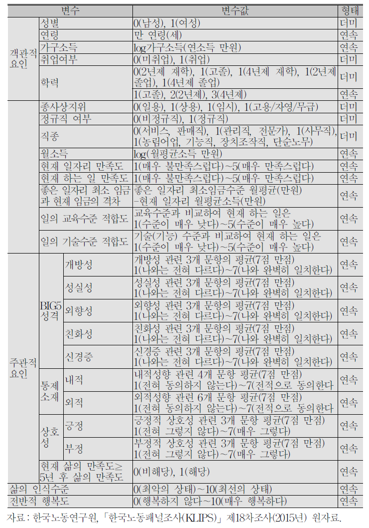 분석변수의 조작적 정의