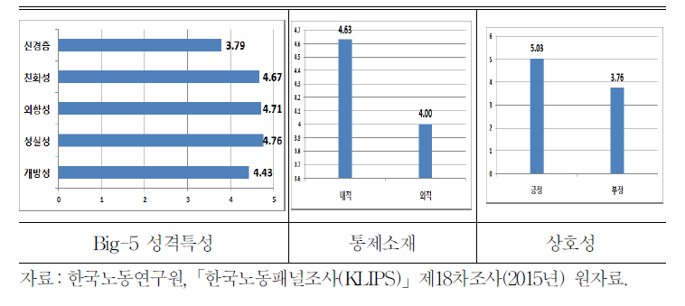 심리․정서특성의 평균 비교