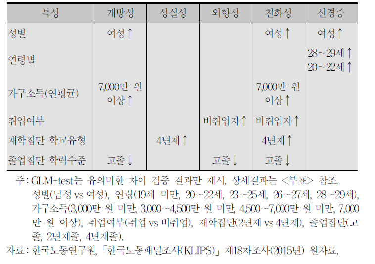 사회․인구학적 특성에 따른 Big5 성격특성 차이 검증