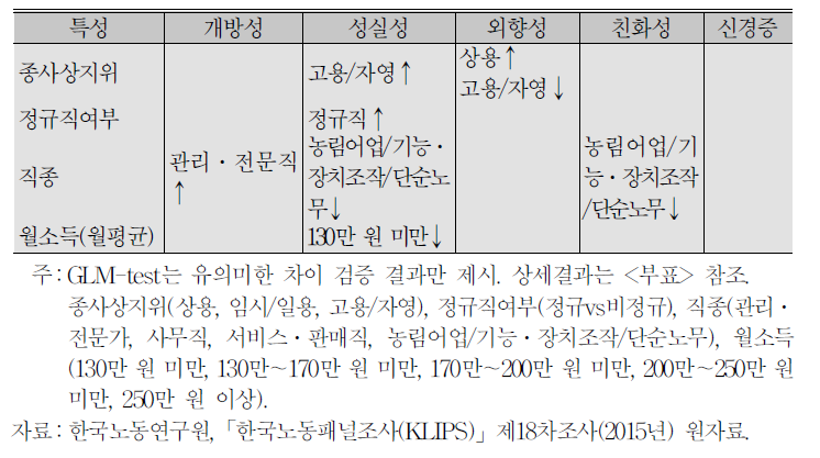 취업특성에 따른 Big5 성격특성 차이 검증:취업자