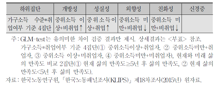 하위집단에 따른 Big5 성격특성 차이 검증