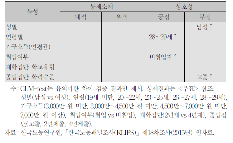 사회․인구학적 특성에 따른 통제소재 및 상호성 차이 검증