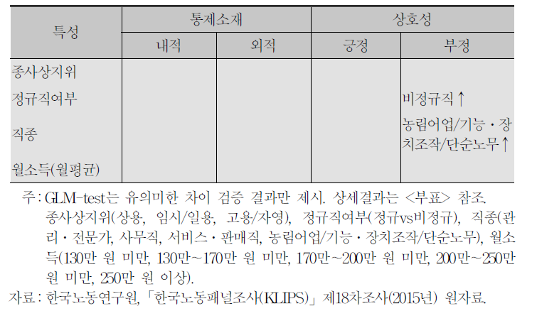 취업특성에 따른 통제소재 및 상호성 차이 검증