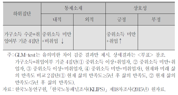 하위집단에 따른 통제소재 및 상호성 차이 검증